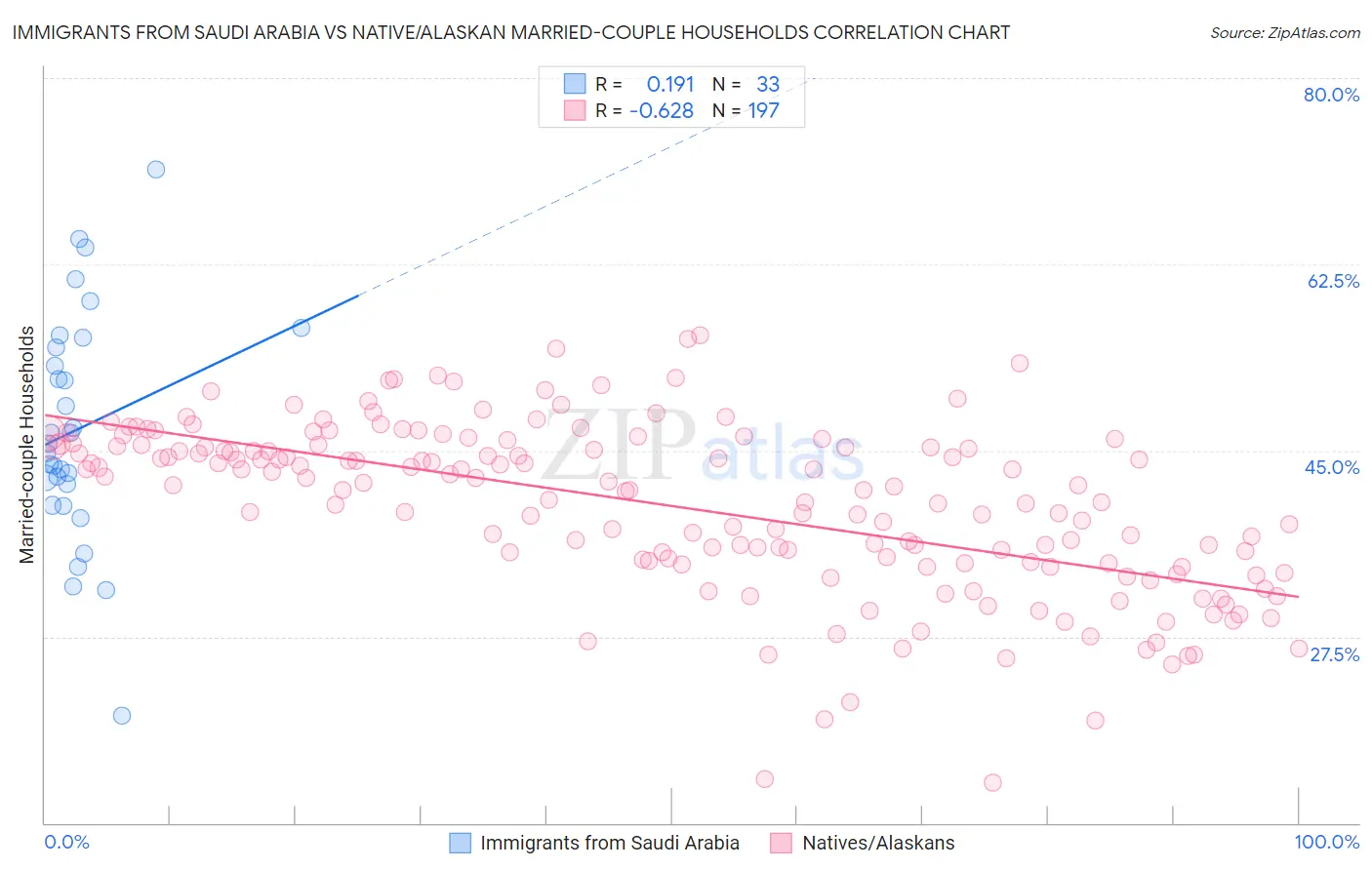 Immigrants from Saudi Arabia vs Native/Alaskan Married-couple Households