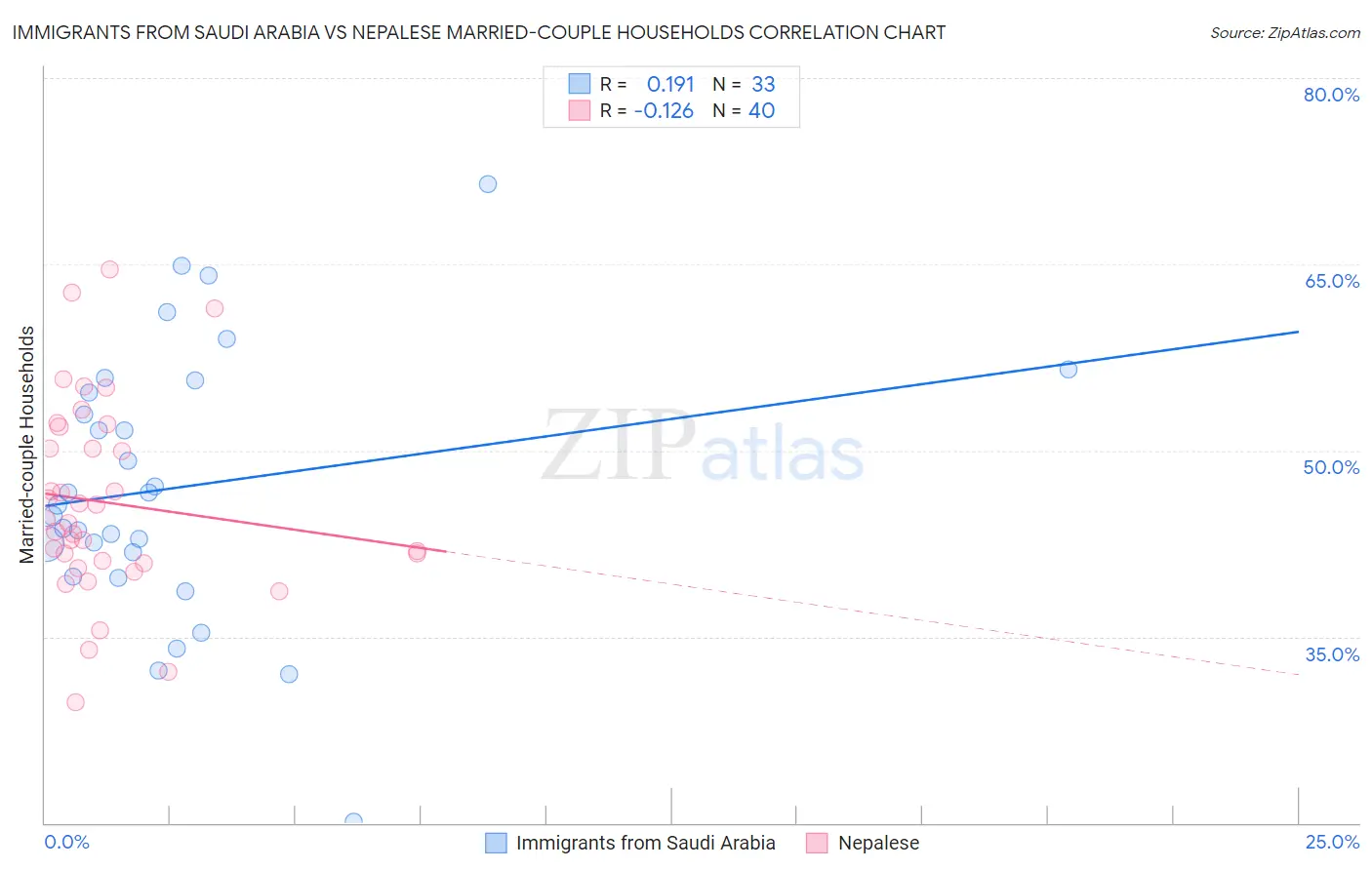 Immigrants from Saudi Arabia vs Nepalese Married-couple Households