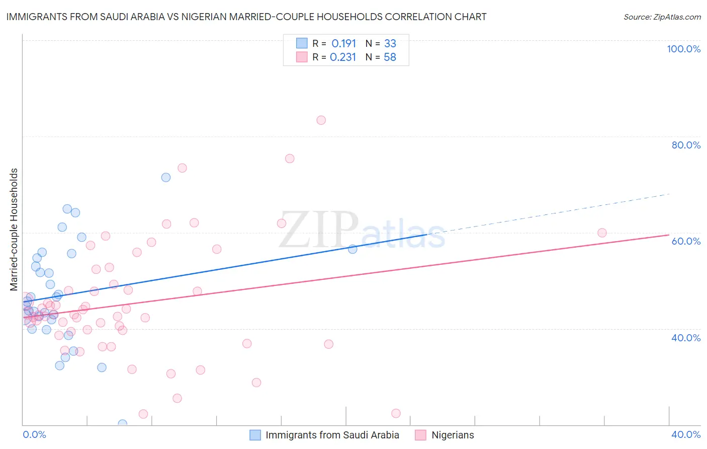 Immigrants from Saudi Arabia vs Nigerian Married-couple Households