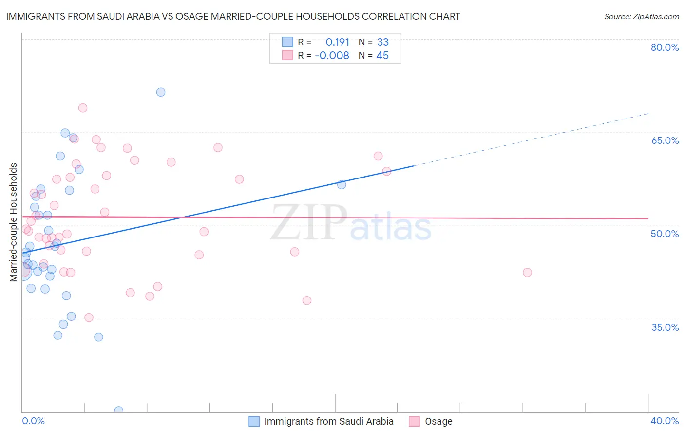 Immigrants from Saudi Arabia vs Osage Married-couple Households