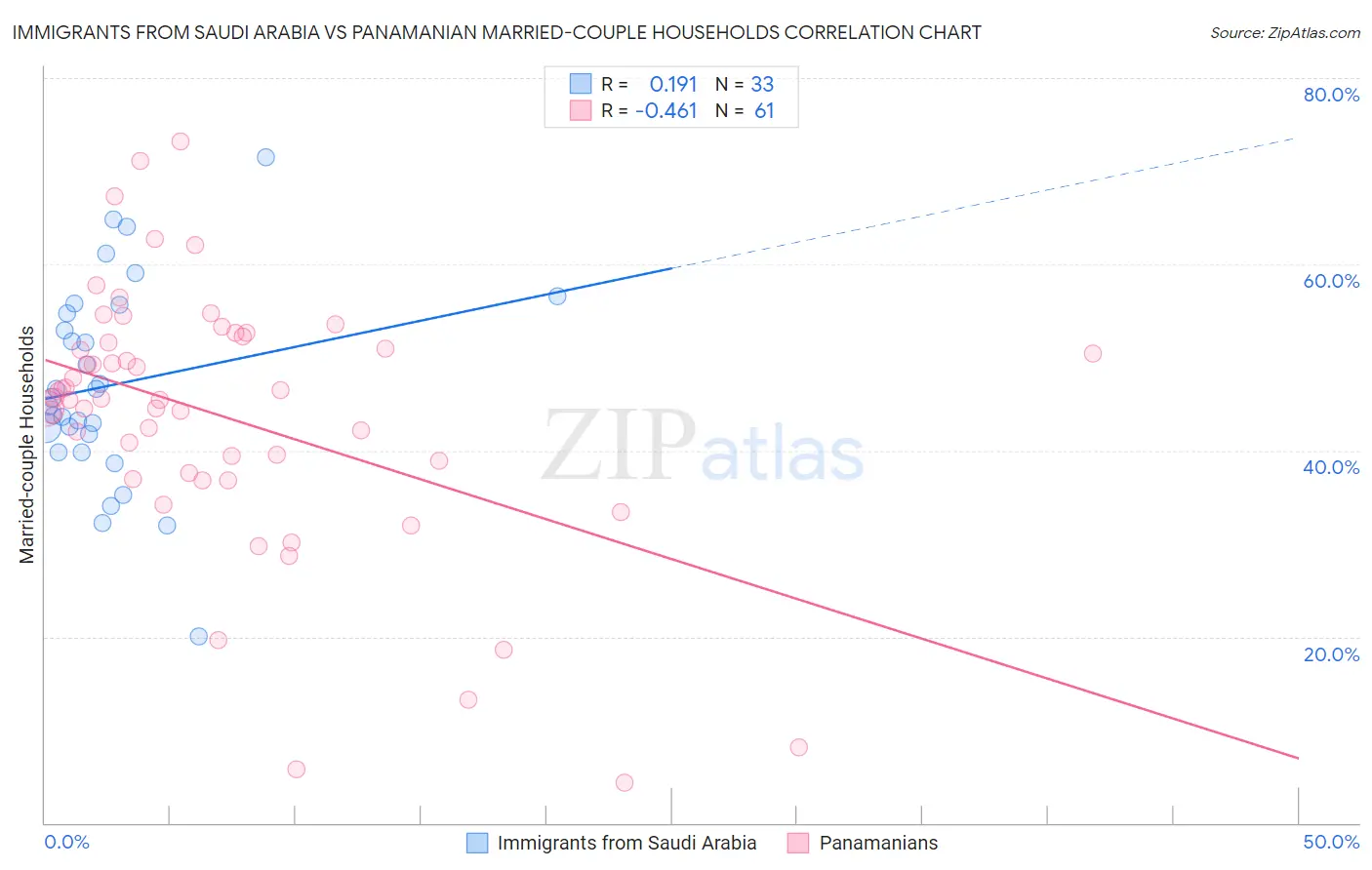 Immigrants from Saudi Arabia vs Panamanian Married-couple Households