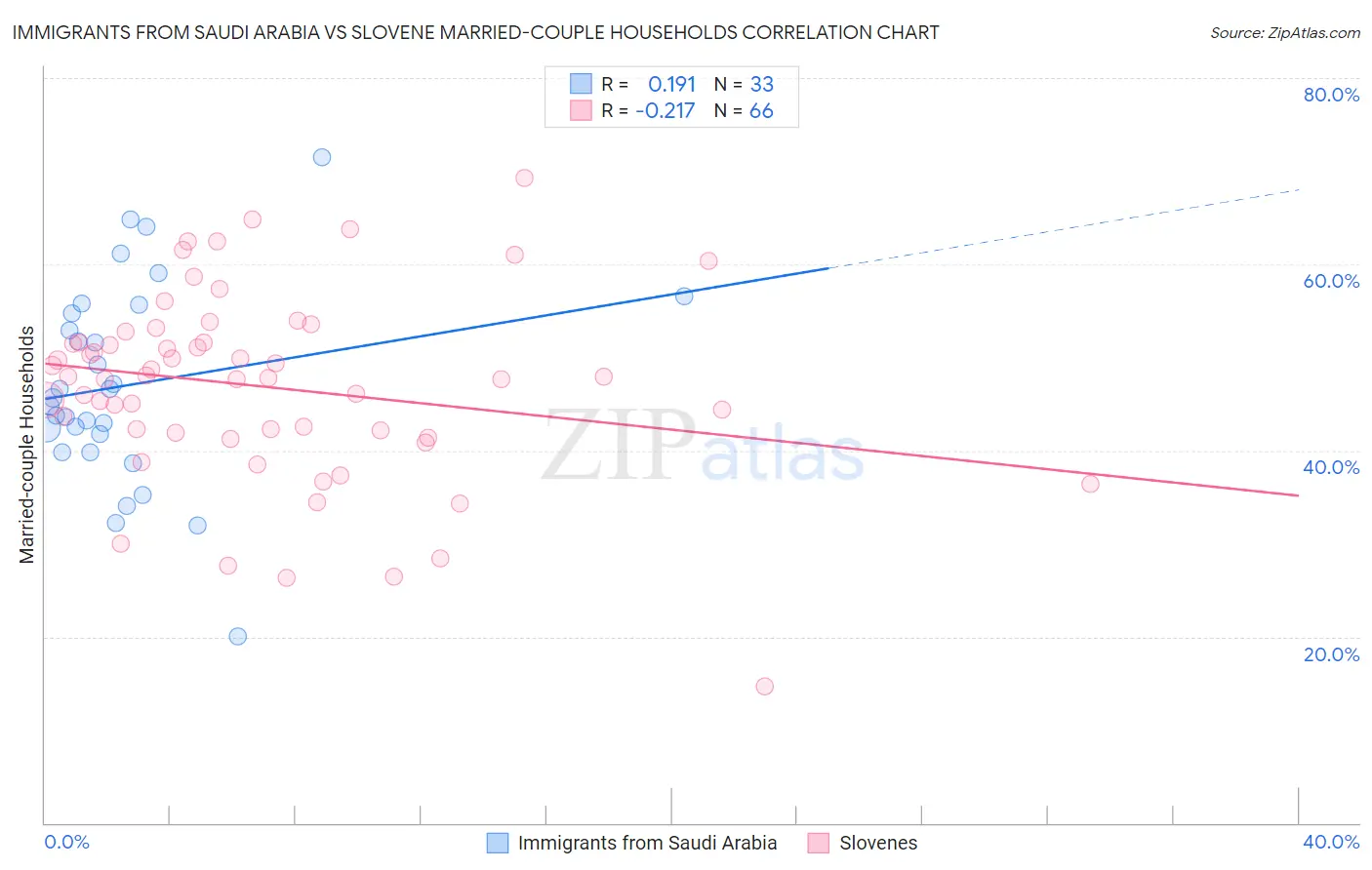 Immigrants from Saudi Arabia vs Slovene Married-couple Households