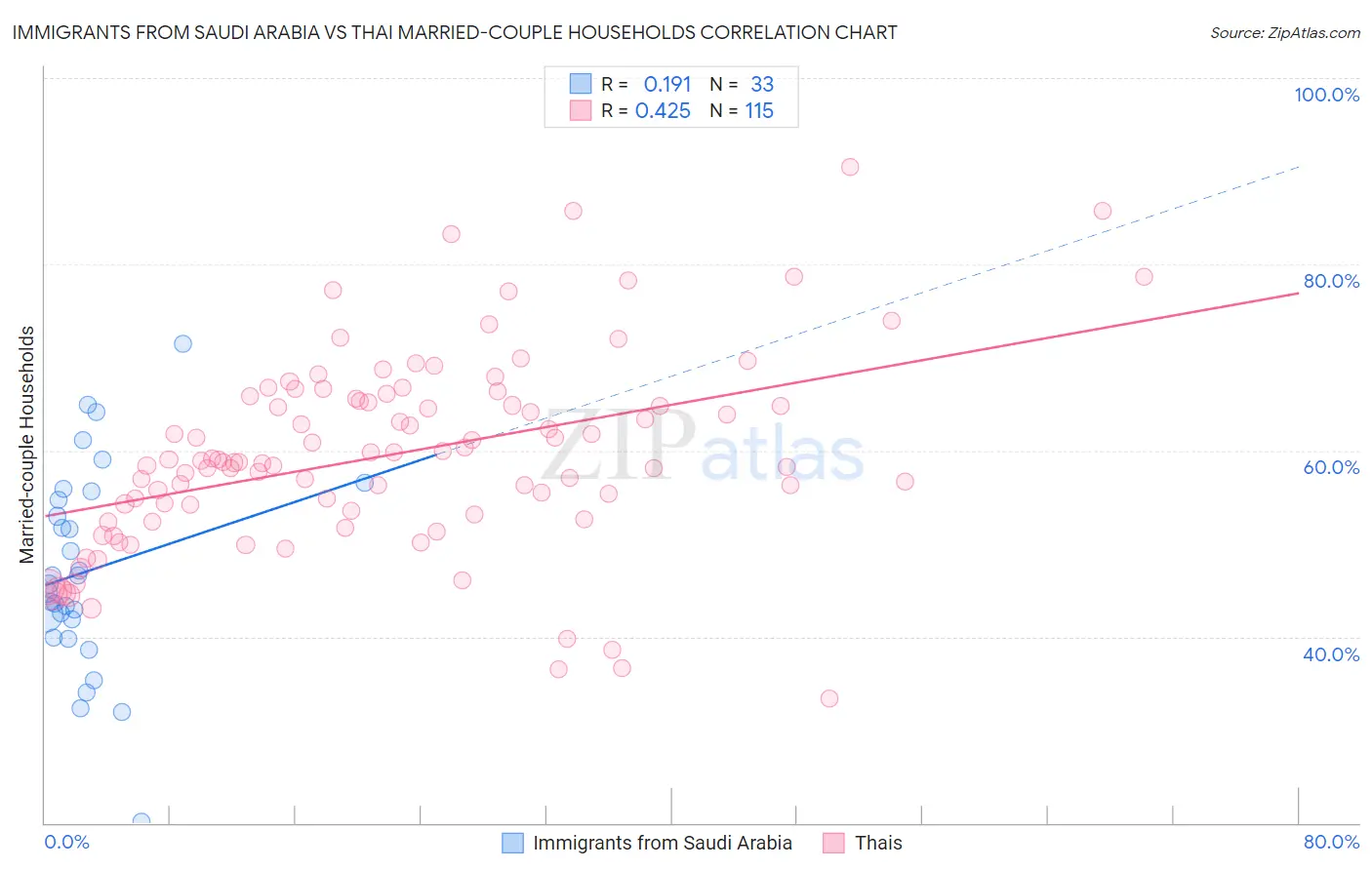 Immigrants from Saudi Arabia vs Thai Married-couple Households