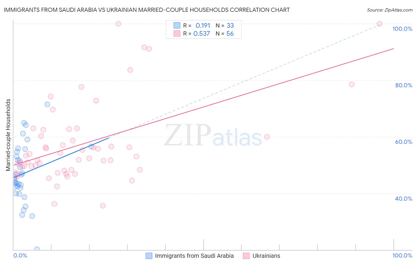 Immigrants from Saudi Arabia vs Ukrainian Married-couple Households