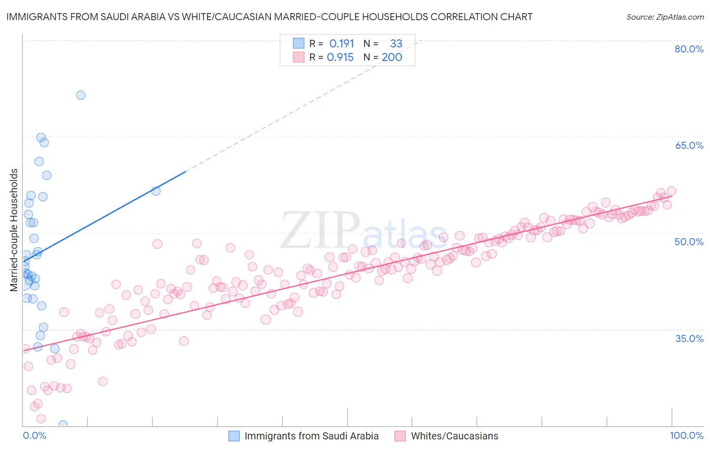 Immigrants from Saudi Arabia vs White/Caucasian Married-couple Households