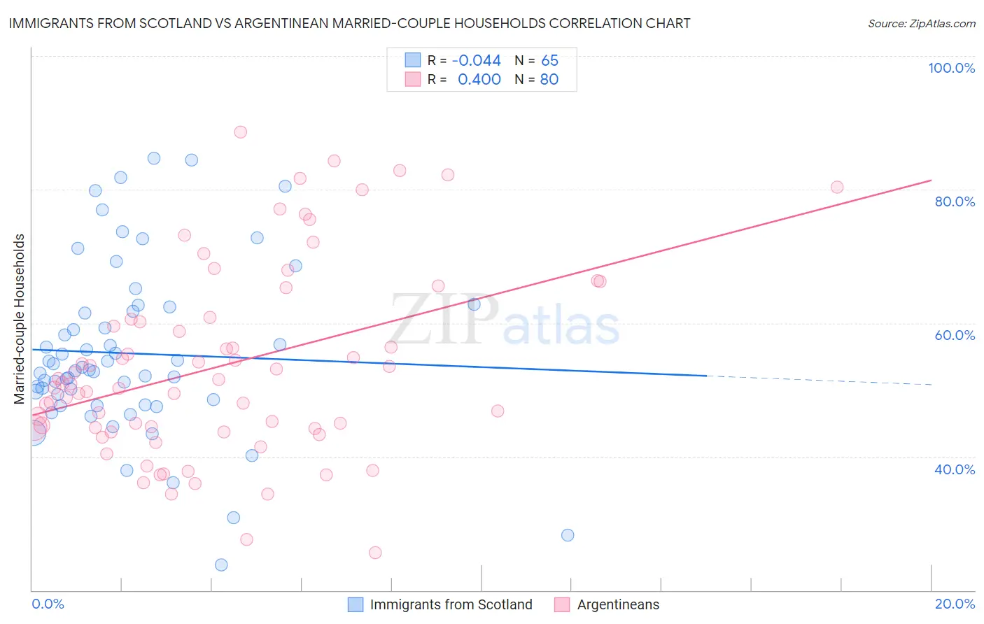 Immigrants from Scotland vs Argentinean Married-couple Households