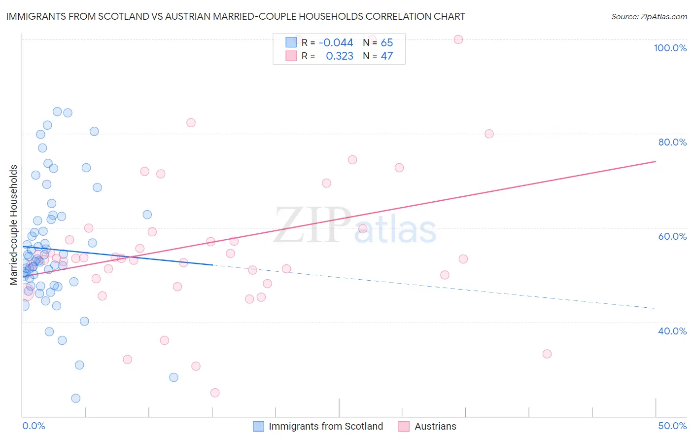 Immigrants from Scotland vs Austrian Married-couple Households