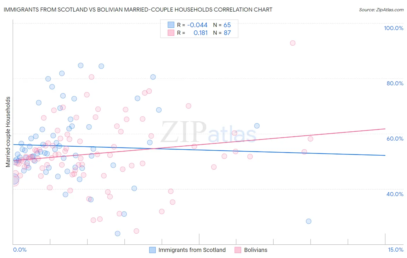 Immigrants from Scotland vs Bolivian Married-couple Households