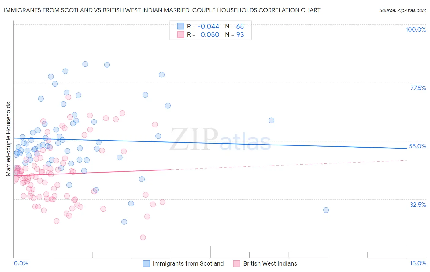 Immigrants from Scotland vs British West Indian Married-couple Households