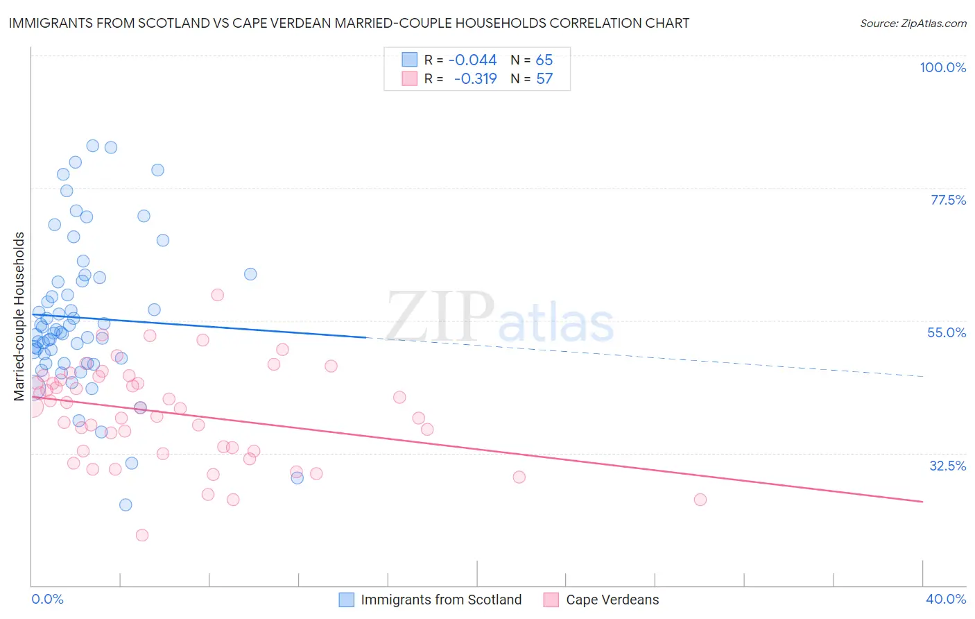 Immigrants from Scotland vs Cape Verdean Married-couple Households