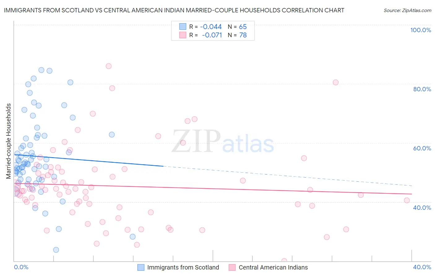 Immigrants from Scotland vs Central American Indian Married-couple Households