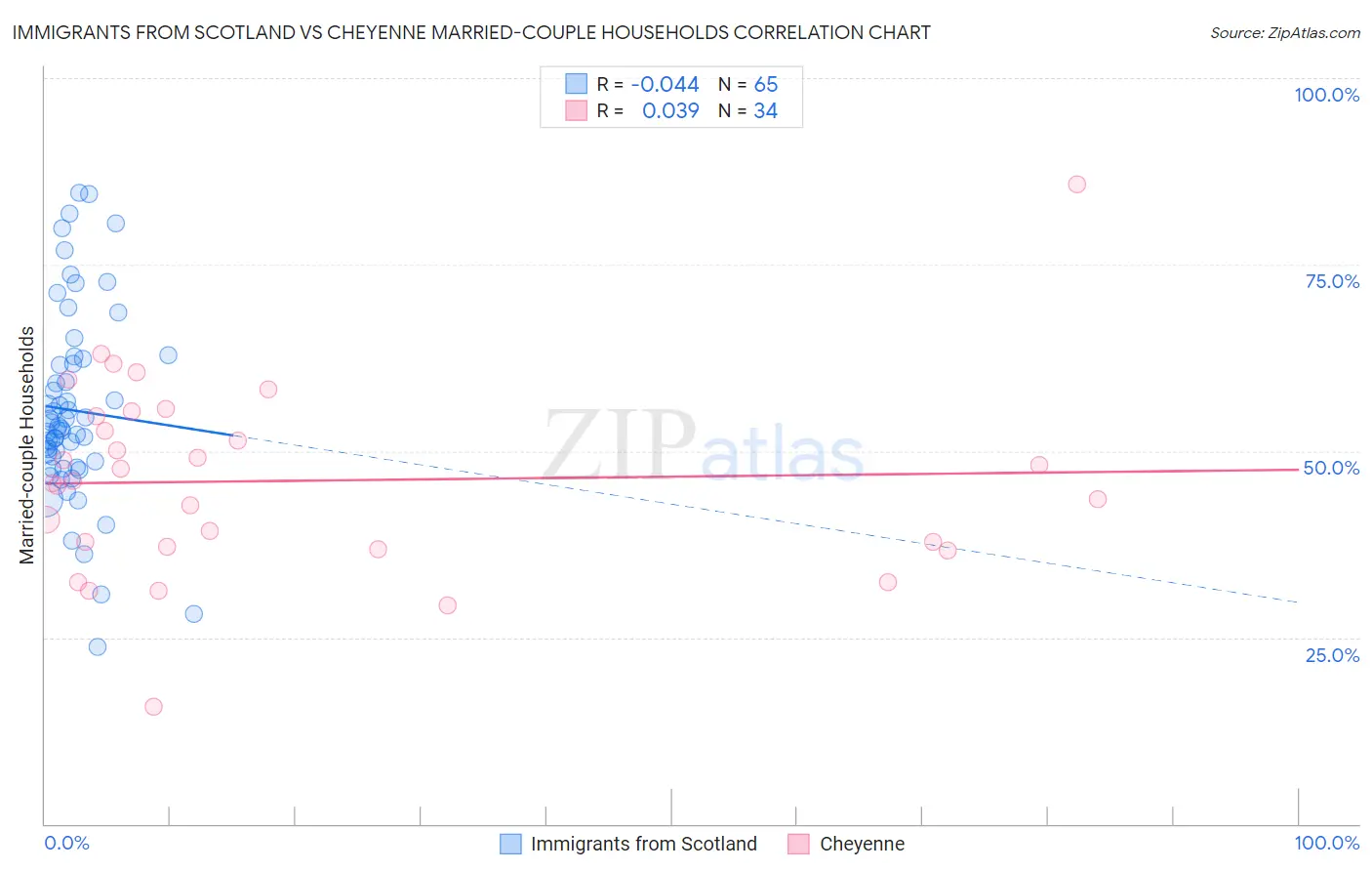 Immigrants from Scotland vs Cheyenne Married-couple Households