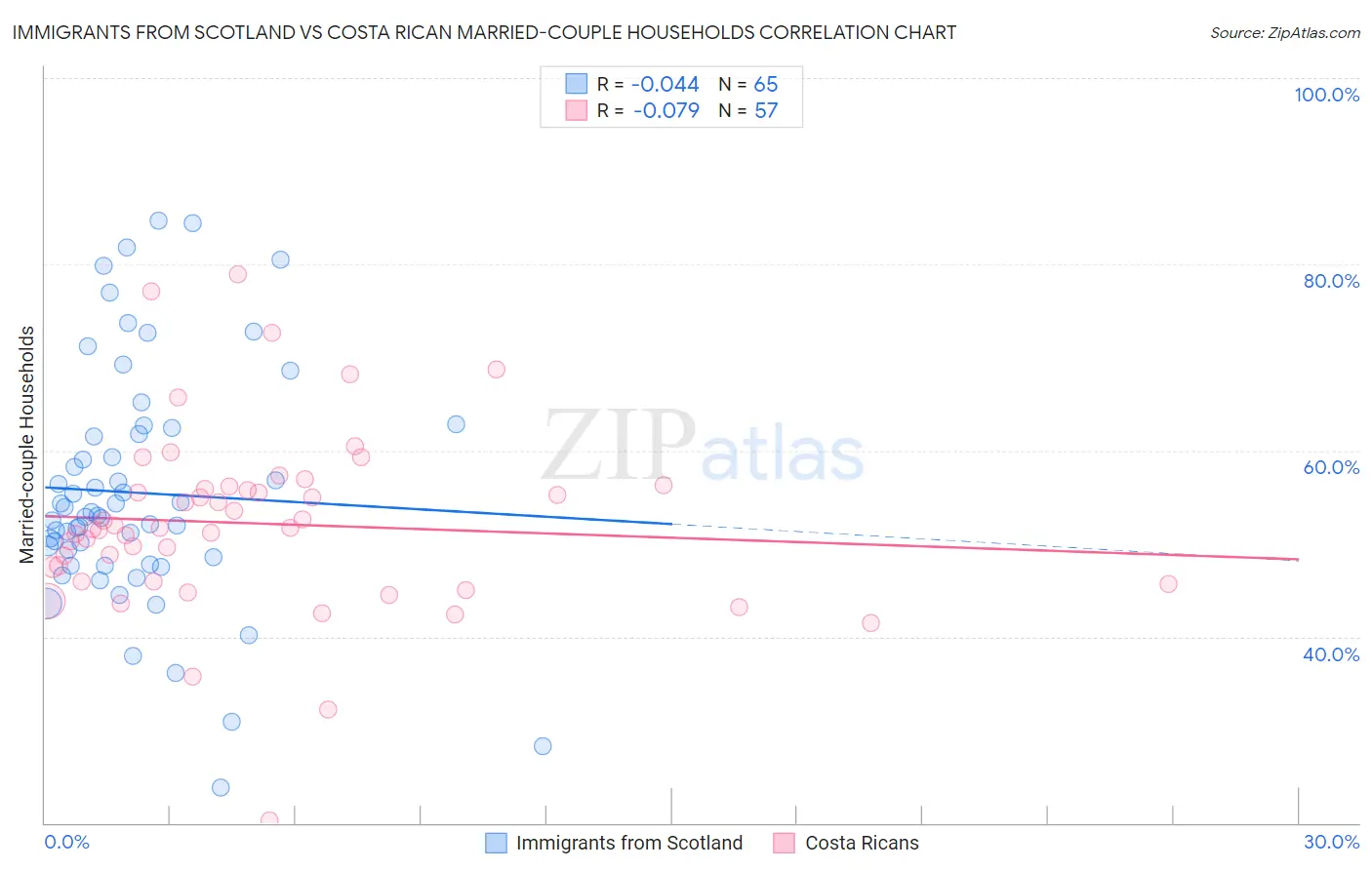 Immigrants from Scotland vs Costa Rican Married-couple Households