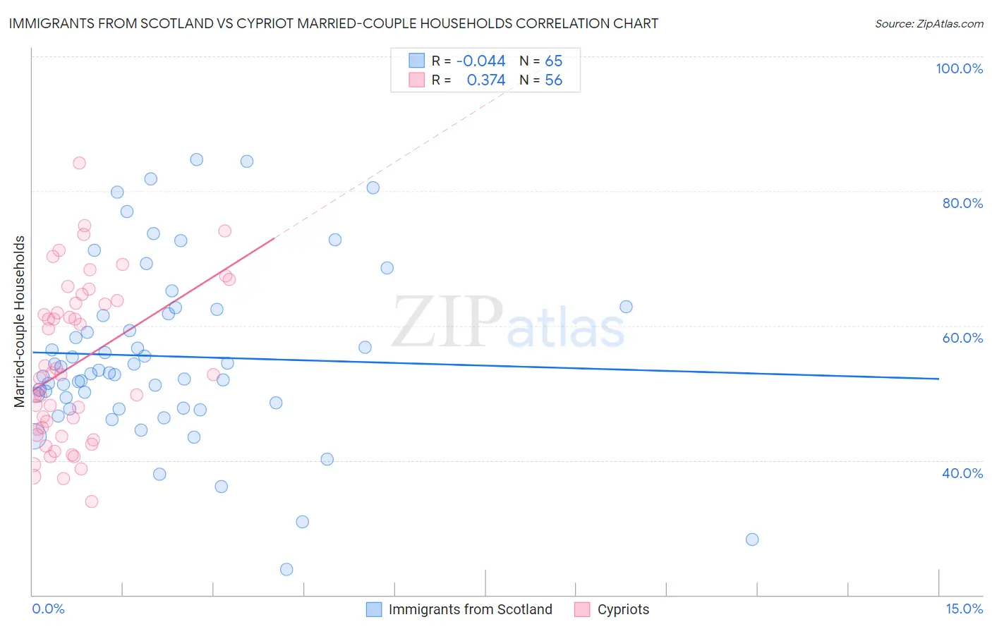 Immigrants from Scotland vs Cypriot Married-couple Households