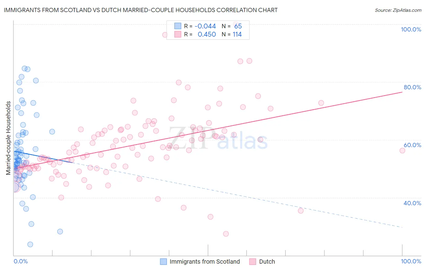 Immigrants from Scotland vs Dutch Married-couple Households
