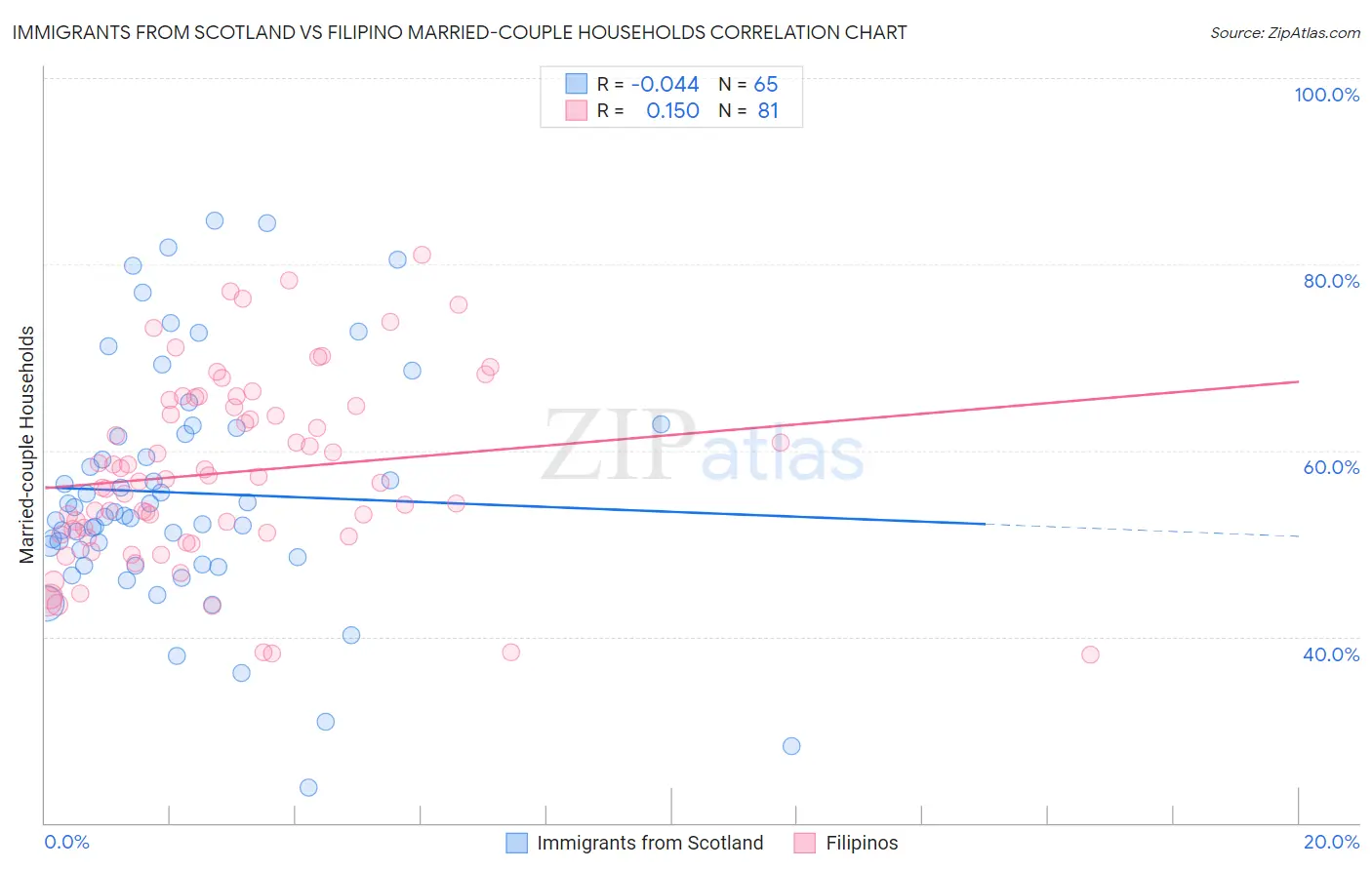 Immigrants from Scotland vs Filipino Married-couple Households