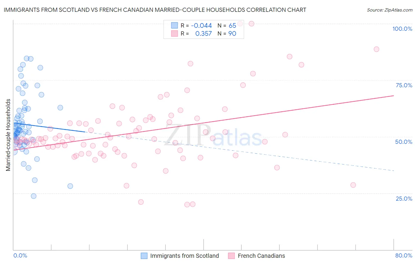 Immigrants from Scotland vs French Canadian Married-couple Households