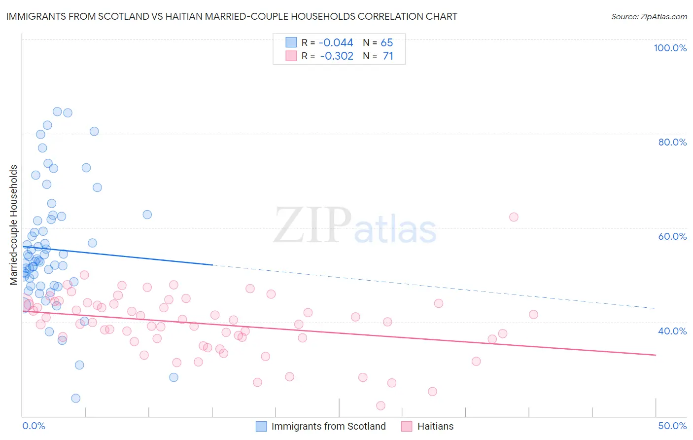 Immigrants from Scotland vs Haitian Married-couple Households