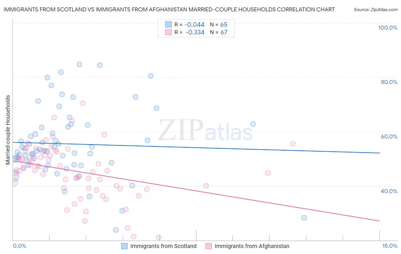 Immigrants from Scotland vs Immigrants from Afghanistan Married-couple Households