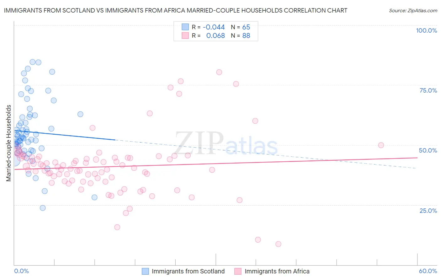 Immigrants from Scotland vs Immigrants from Africa Married-couple Households