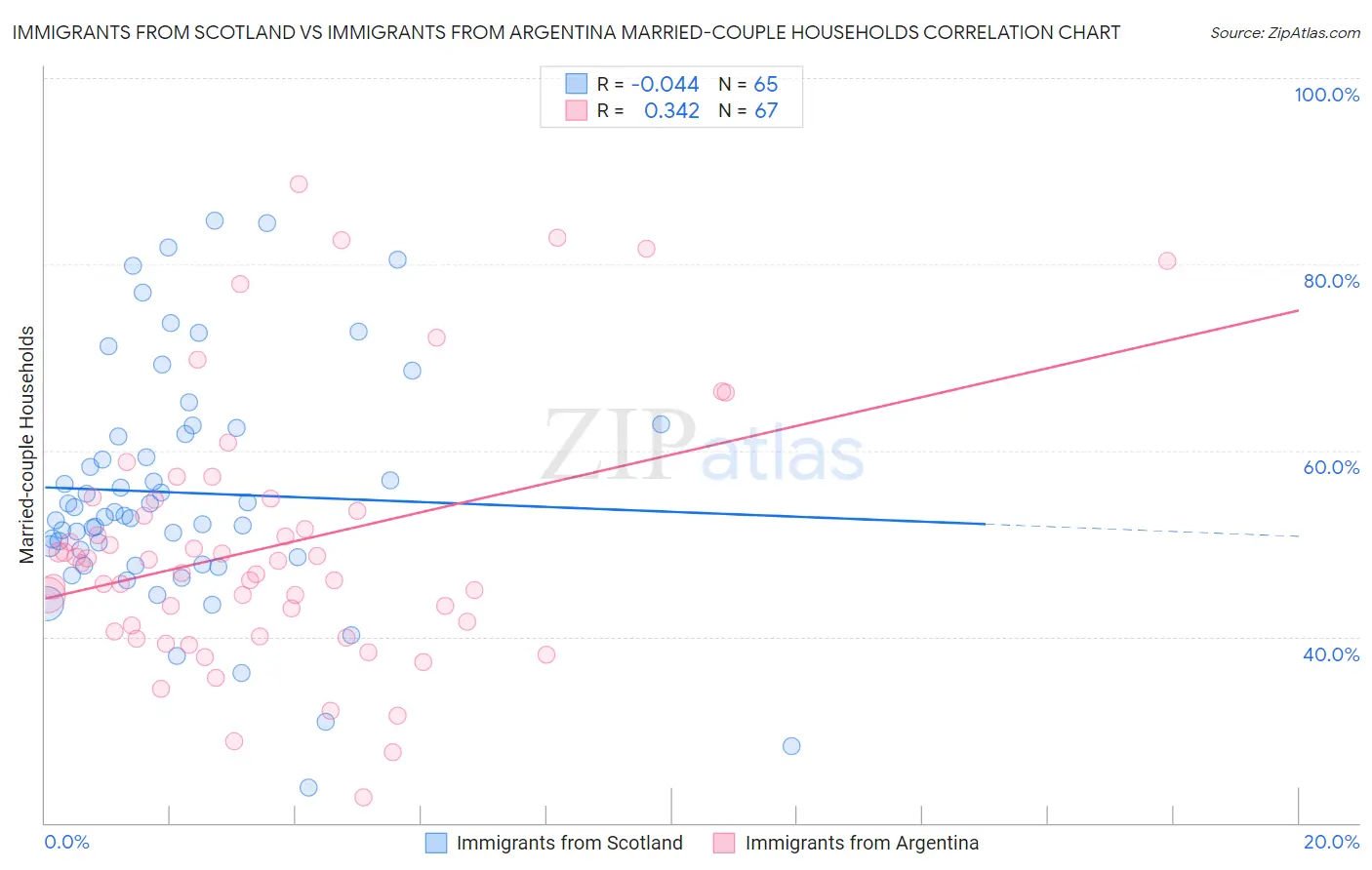 Immigrants from Scotland vs Immigrants from Argentina Married-couple Households