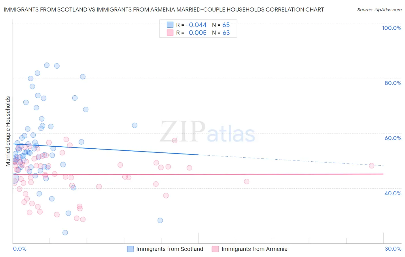 Immigrants from Scotland vs Immigrants from Armenia Married-couple Households