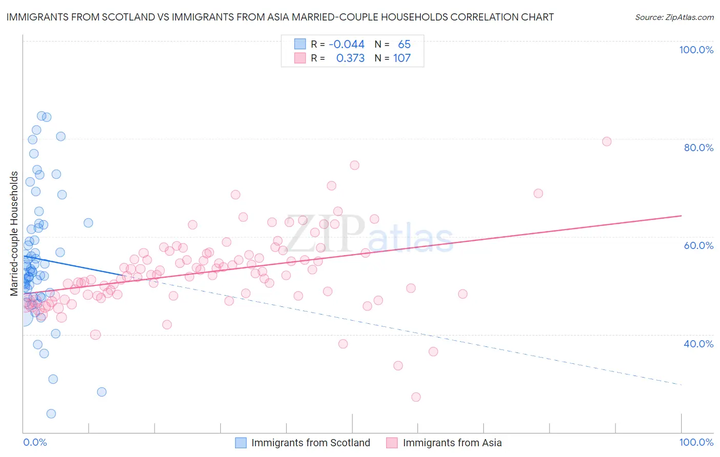 Immigrants from Scotland vs Immigrants from Asia Married-couple Households