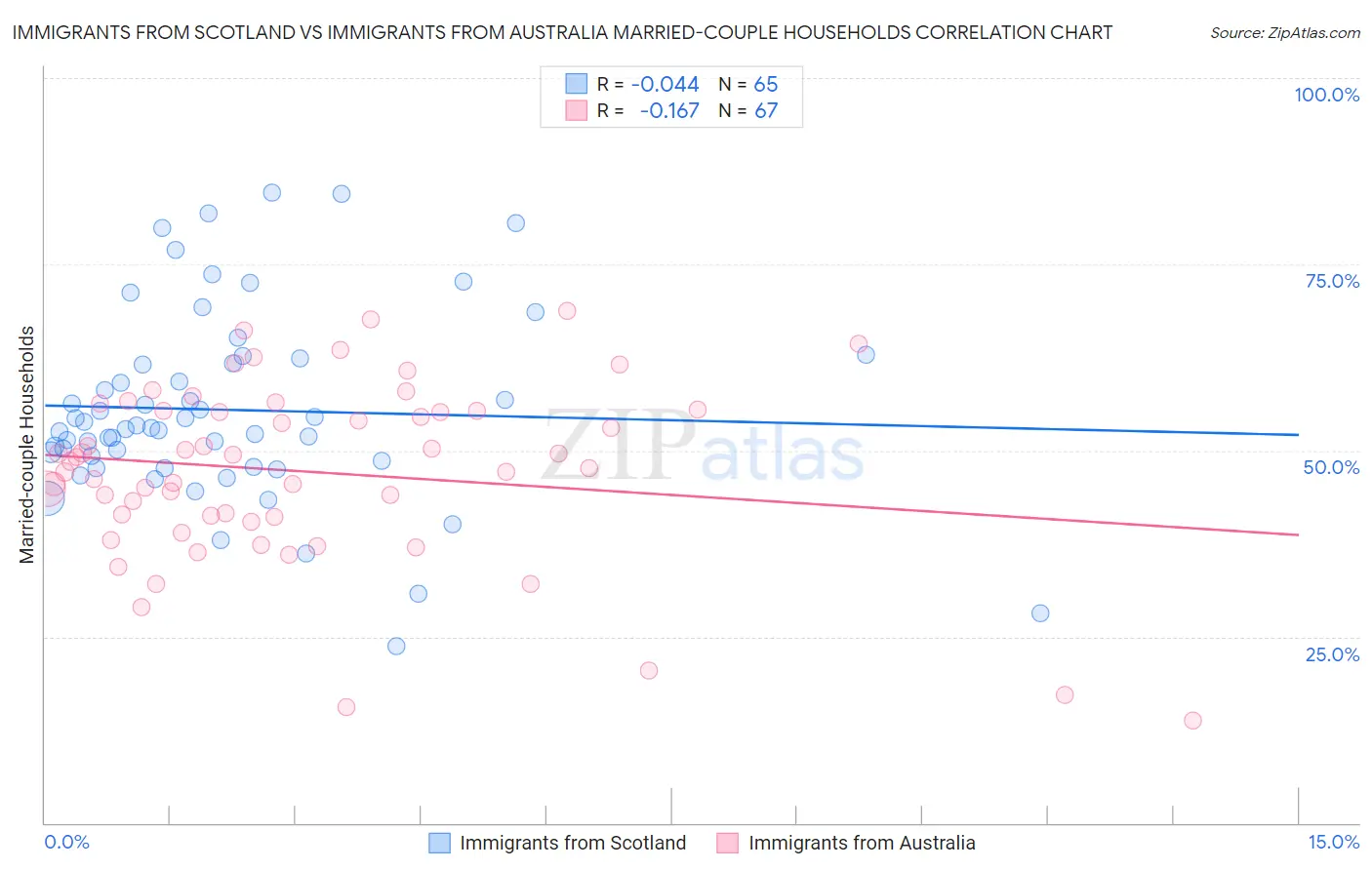 Immigrants from Scotland vs Immigrants from Australia Married-couple Households