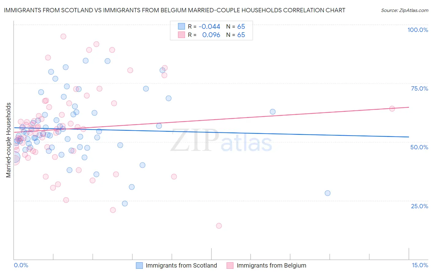 Immigrants from Scotland vs Immigrants from Belgium Married-couple Households