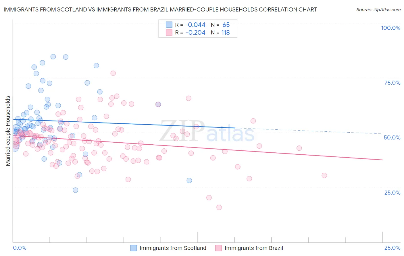 Immigrants from Scotland vs Immigrants from Brazil Married-couple Households