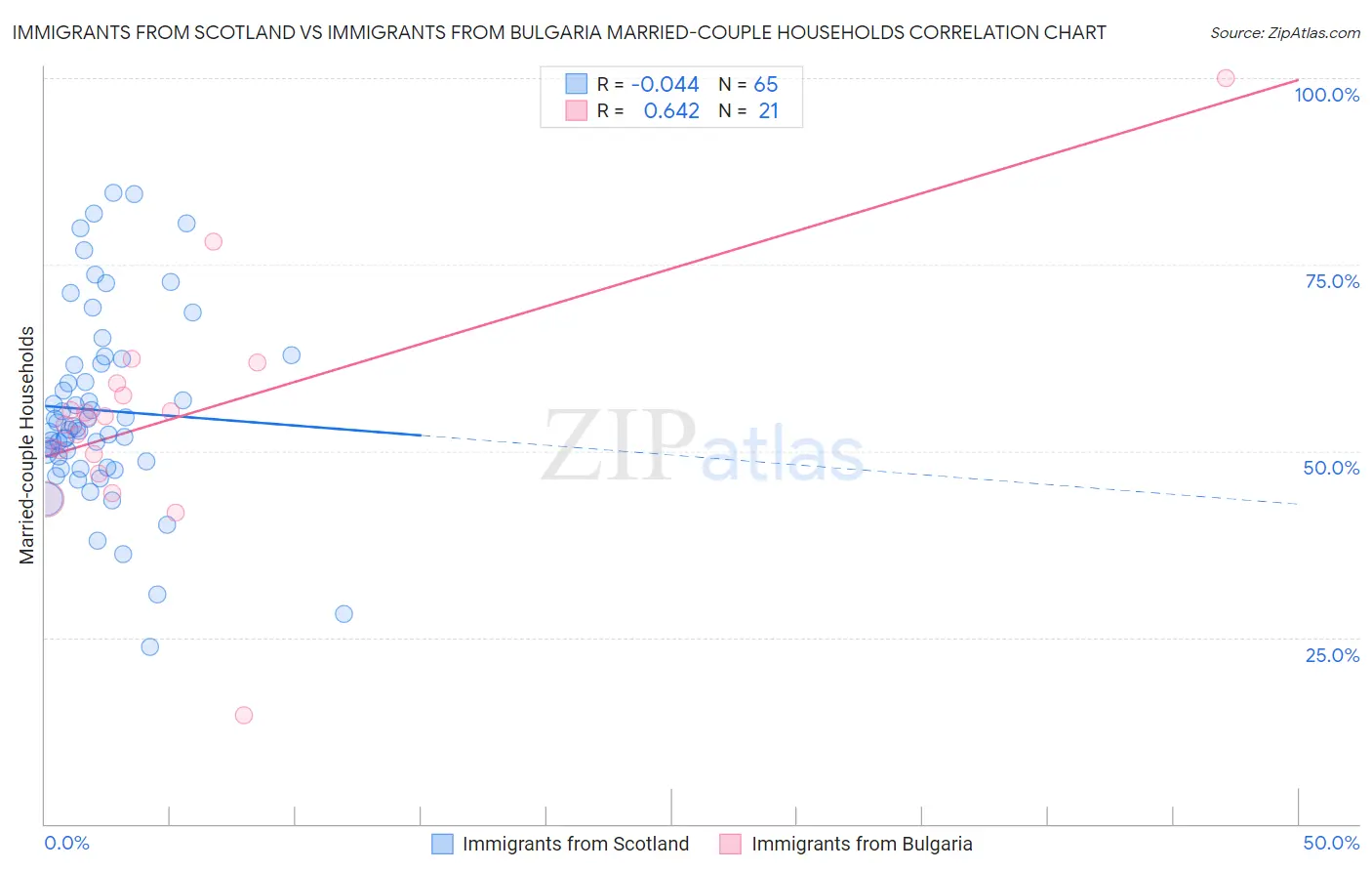 Immigrants from Scotland vs Immigrants from Bulgaria Married-couple Households