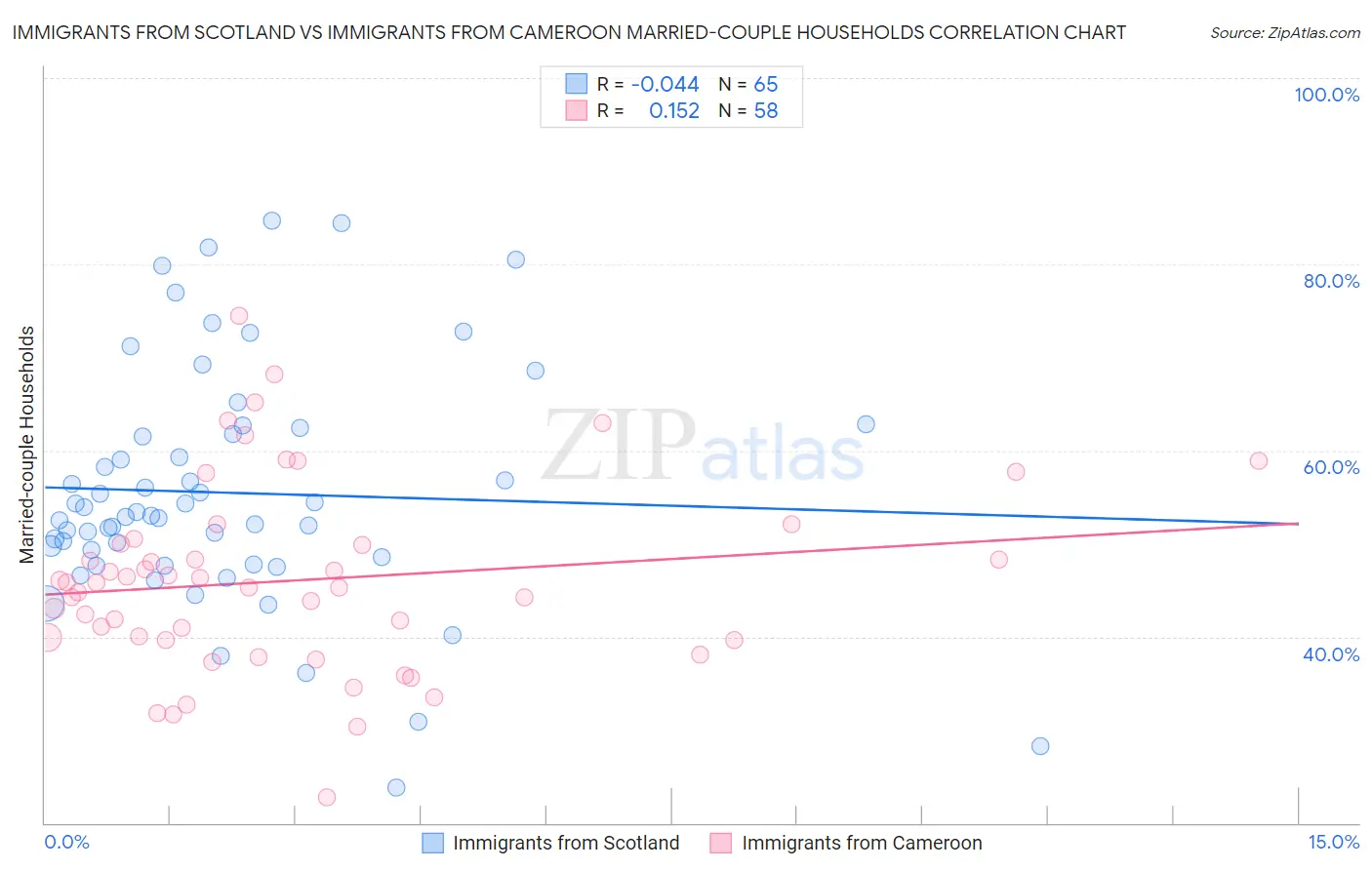 Immigrants from Scotland vs Immigrants from Cameroon Married-couple Households