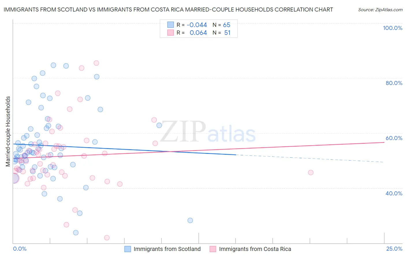 Immigrants from Scotland vs Immigrants from Costa Rica Married-couple Households