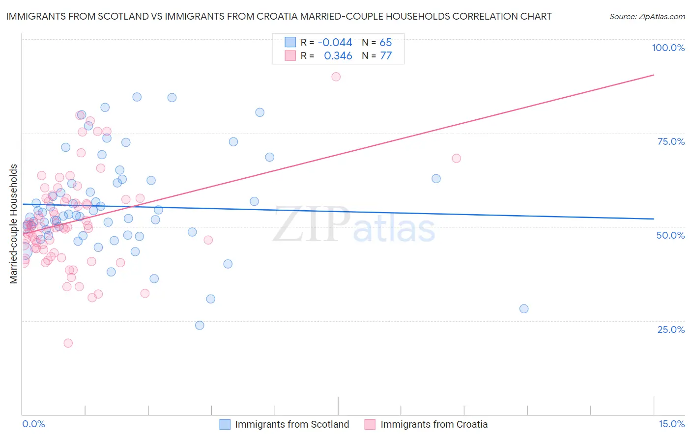 Immigrants from Scotland vs Immigrants from Croatia Married-couple Households