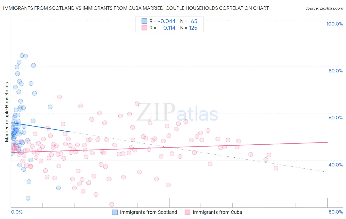 Immigrants from Scotland vs Immigrants from Cuba Married-couple Households