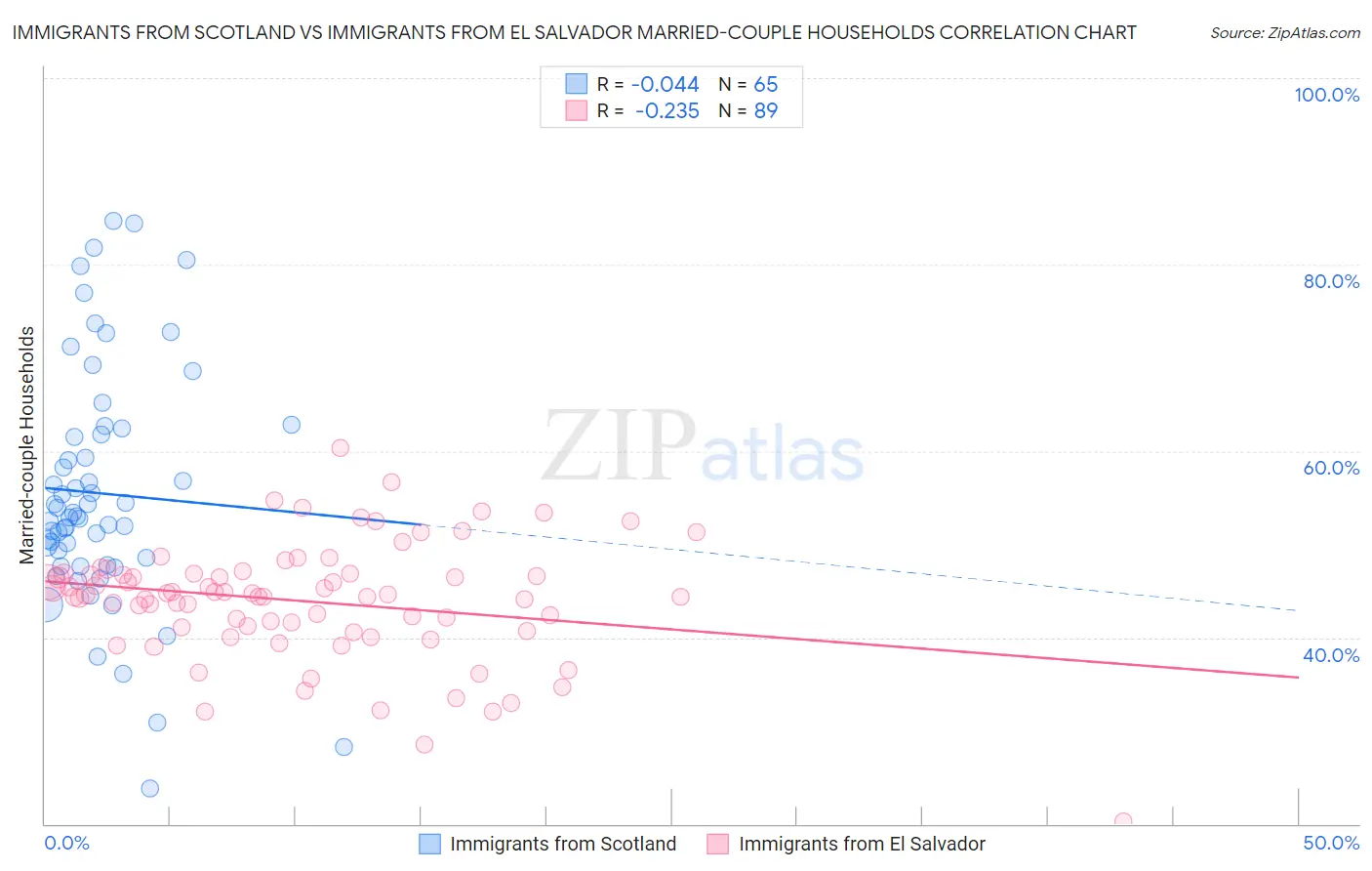 Immigrants from Scotland vs Immigrants from El Salvador Married-couple Households