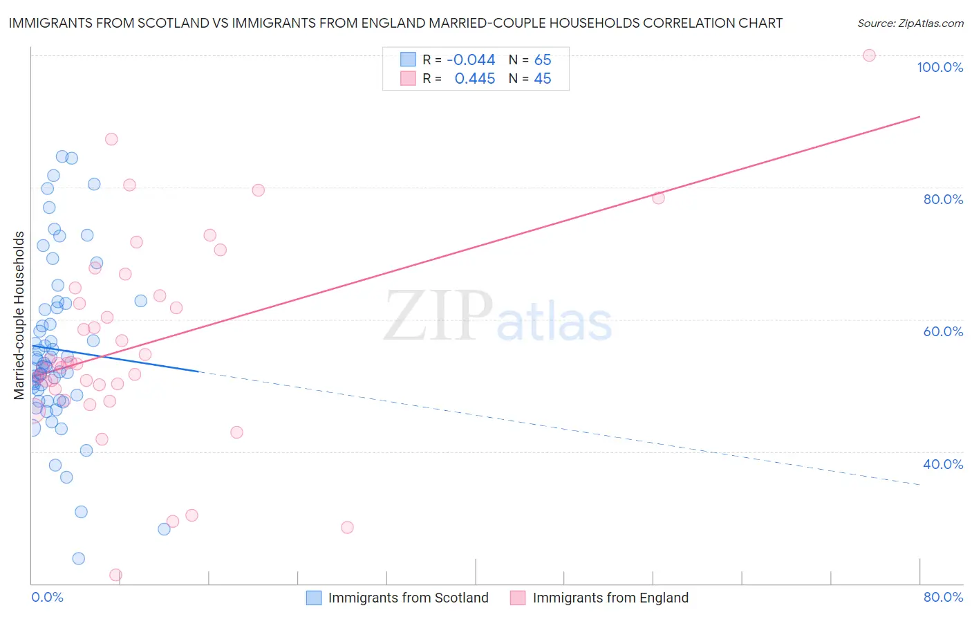 Immigrants from Scotland vs Immigrants from England Married-couple Households