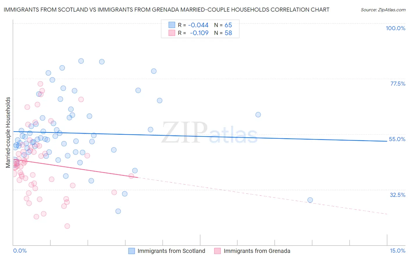 Immigrants from Scotland vs Immigrants from Grenada Married-couple Households