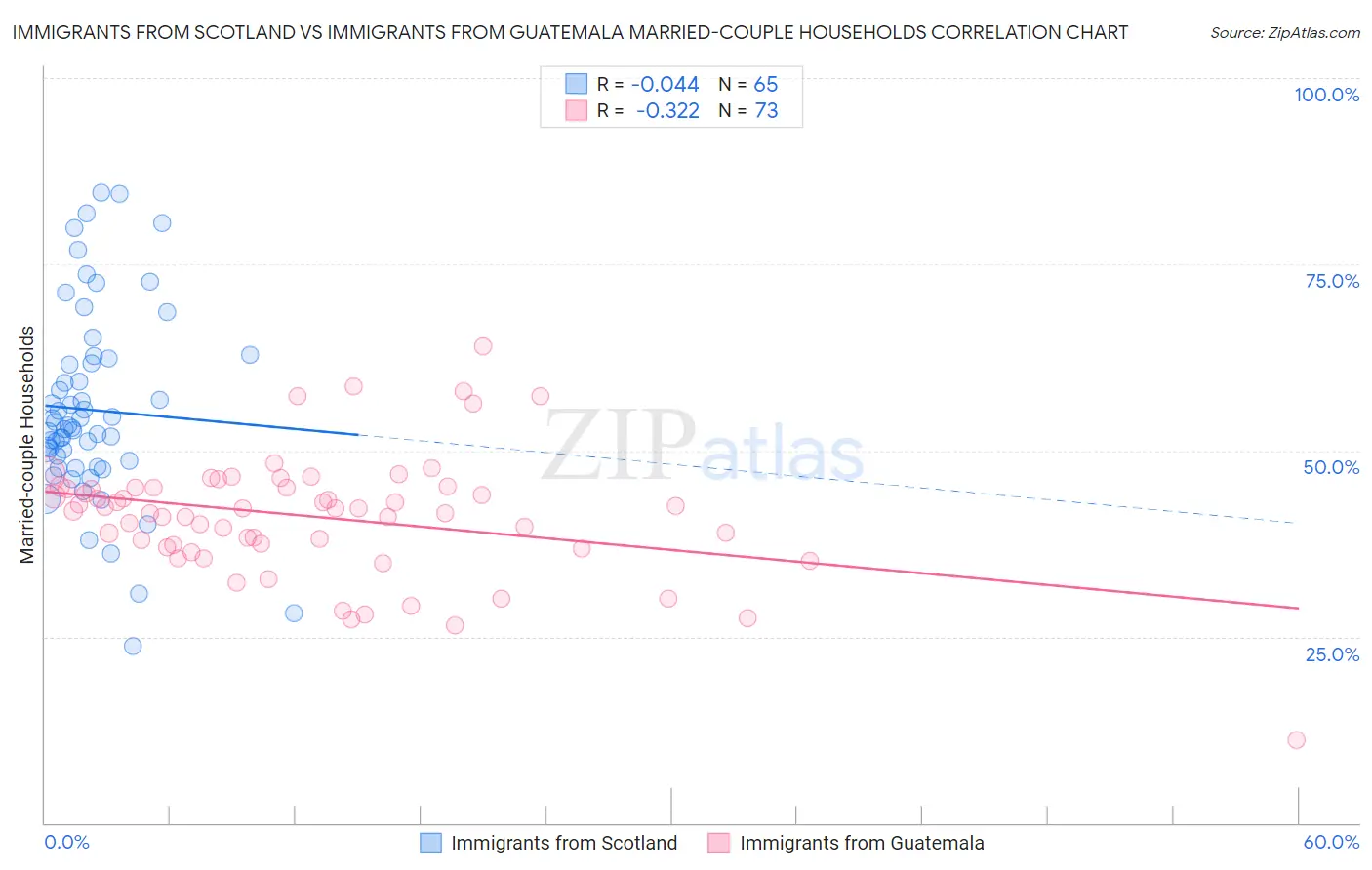 Immigrants from Scotland vs Immigrants from Guatemala Married-couple Households