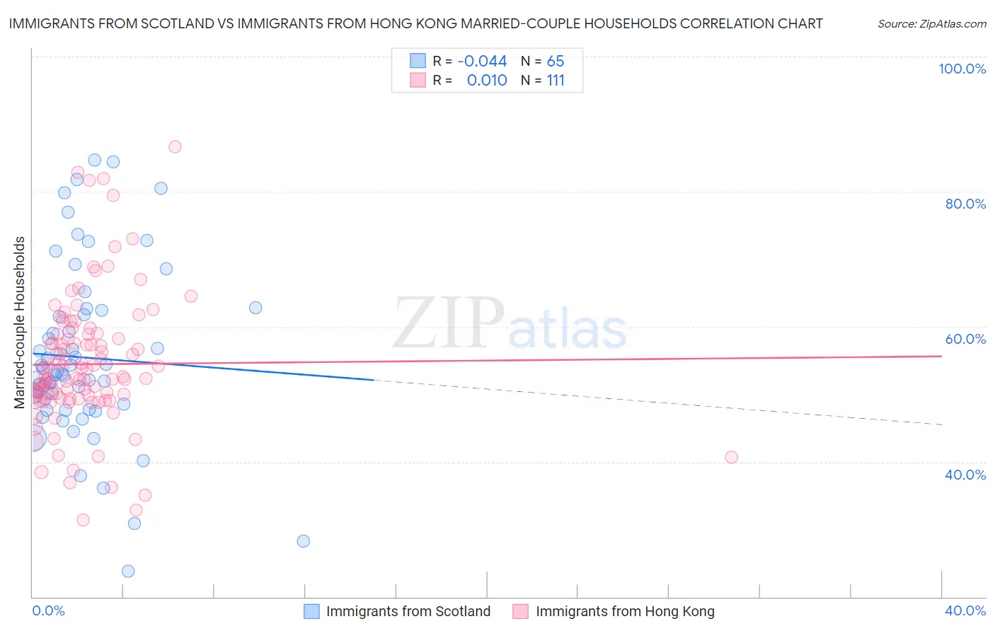 Immigrants from Scotland vs Immigrants from Hong Kong Married-couple Households