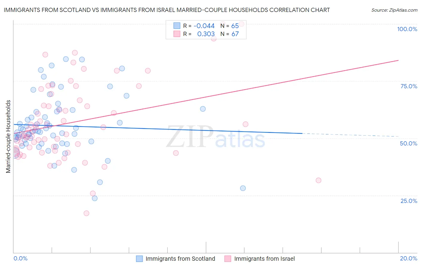 Immigrants from Scotland vs Immigrants from Israel Married-couple Households