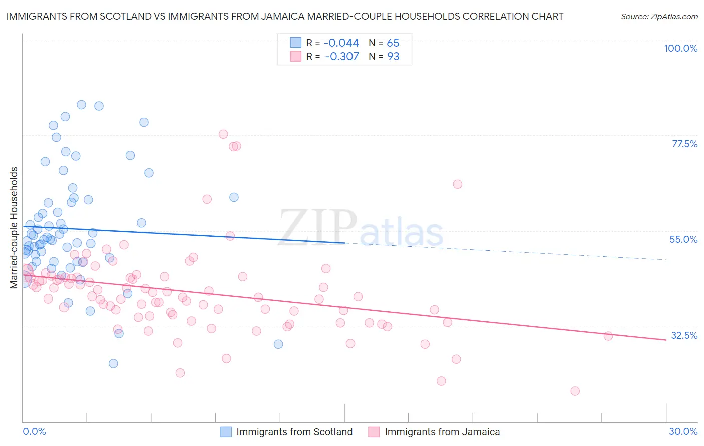 Immigrants from Scotland vs Immigrants from Jamaica Married-couple Households