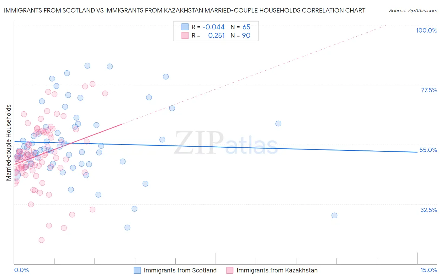 Immigrants from Scotland vs Immigrants from Kazakhstan Married-couple Households