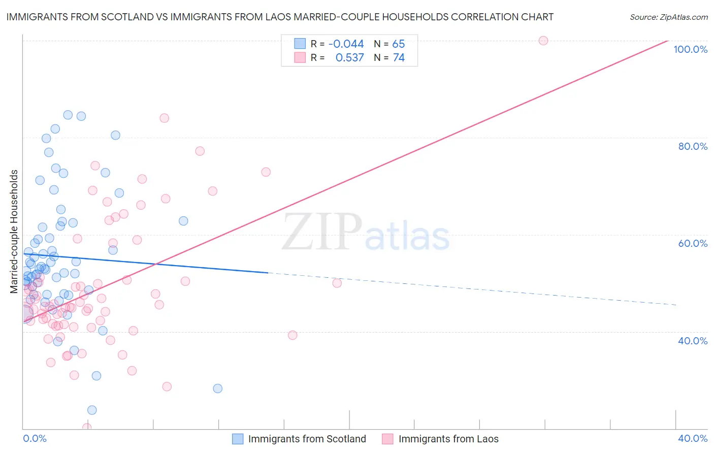 Immigrants from Scotland vs Immigrants from Laos Married-couple Households