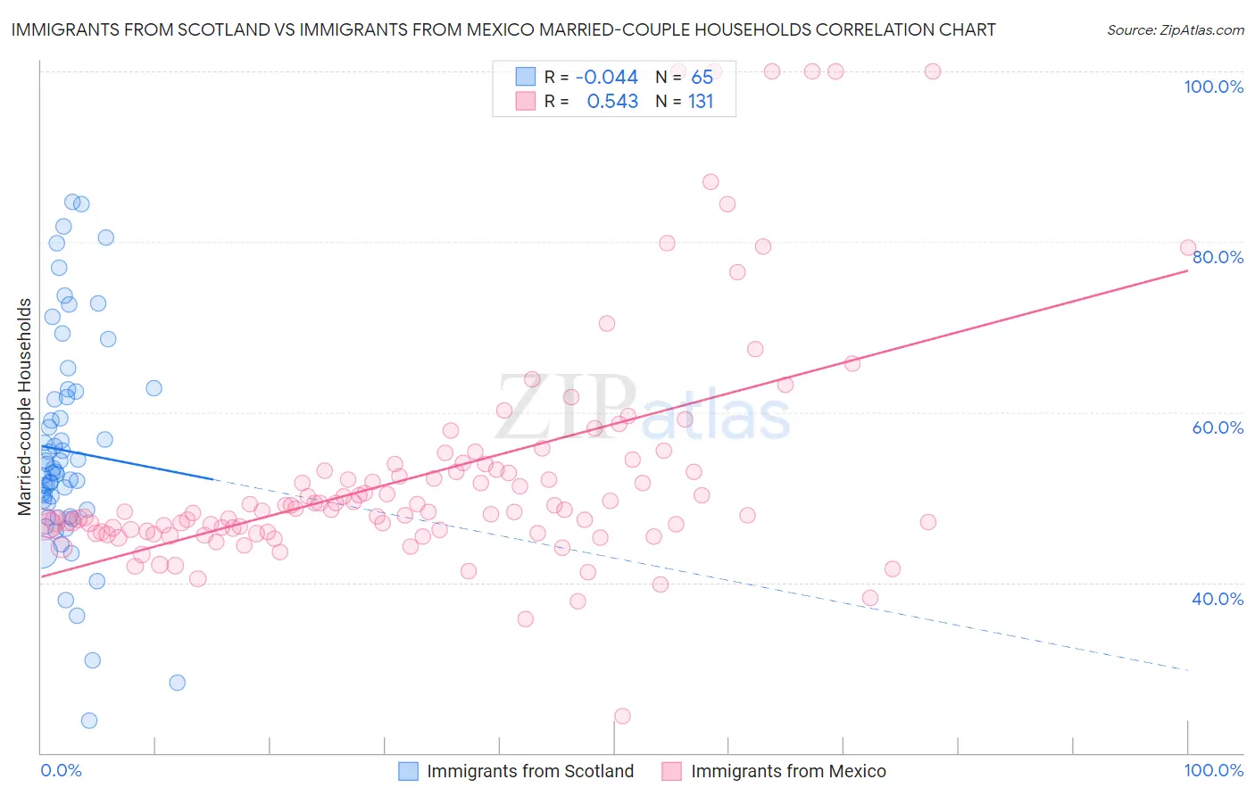 Immigrants from Scotland vs Immigrants from Mexico Married-couple Households