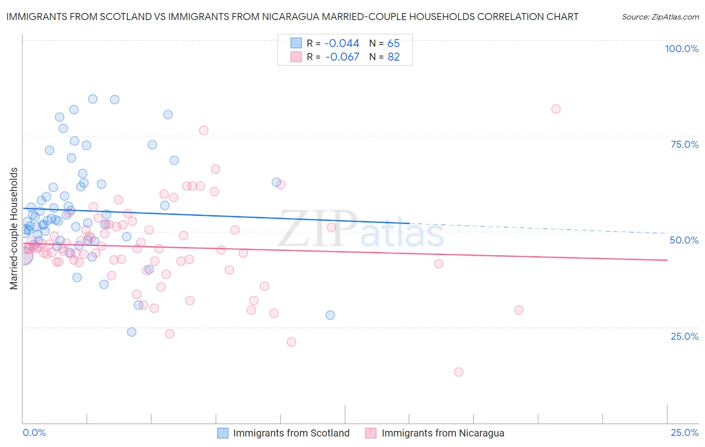 Immigrants from Scotland vs Immigrants from Nicaragua Married-couple Households