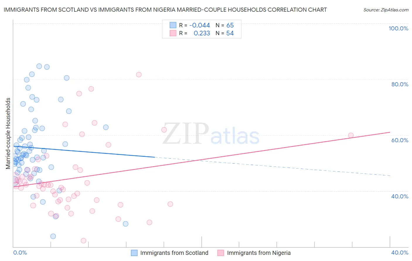 Immigrants from Scotland vs Immigrants from Nigeria Married-couple Households