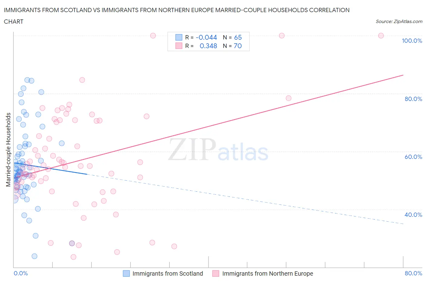 Immigrants from Scotland vs Immigrants from Northern Europe Married-couple Households