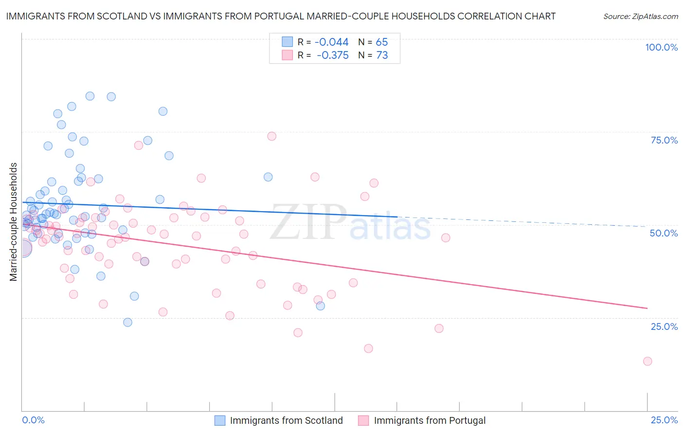 Immigrants from Scotland vs Immigrants from Portugal Married-couple Households