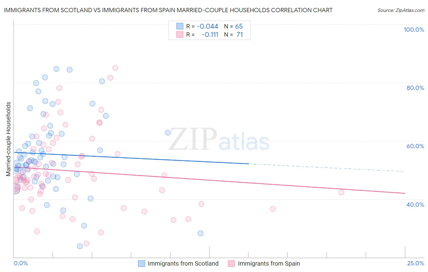 Immigrants from Scotland vs Immigrants from Spain Married-couple Households